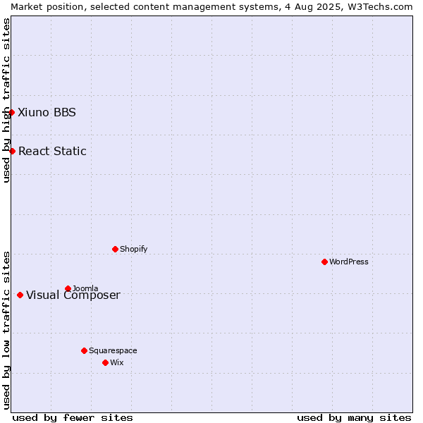 Market position of Visual Composer vs. React Static vs. Xiuno BBS