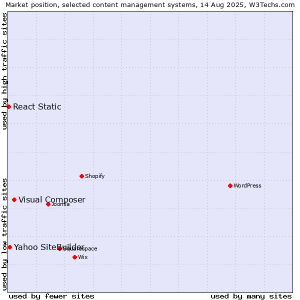 Market position of Visual Composer vs. Yahoo SiteBuilder vs. React Static