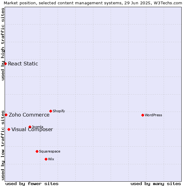 Market position of Visual Composer vs. Zoho Commerce vs. React Static