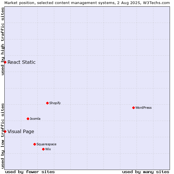 Market position of Visual Page vs. React Static