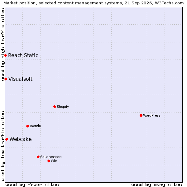 Market position of Webcake vs. Visualsoft vs. React Static