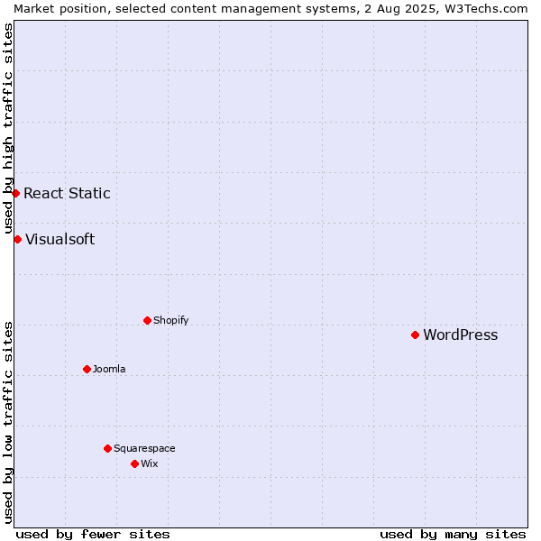 Market position of WordPress vs. Visualsoft vs. React Static
