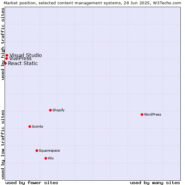Market position of Visual Studio vs. VuePress vs. React Static