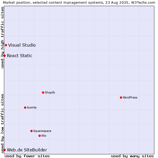 Market position of Visual Studio vs. React Static vs. Web.de SiteBuilder