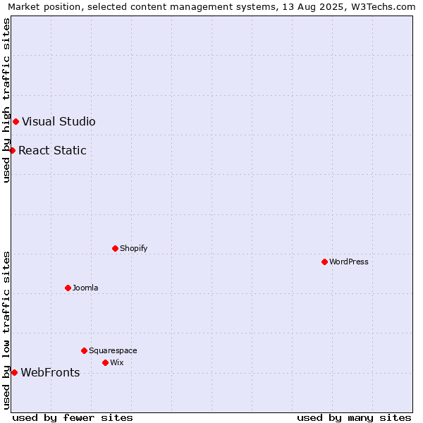 Market position of Visual Studio vs. WebFronts vs. React Static