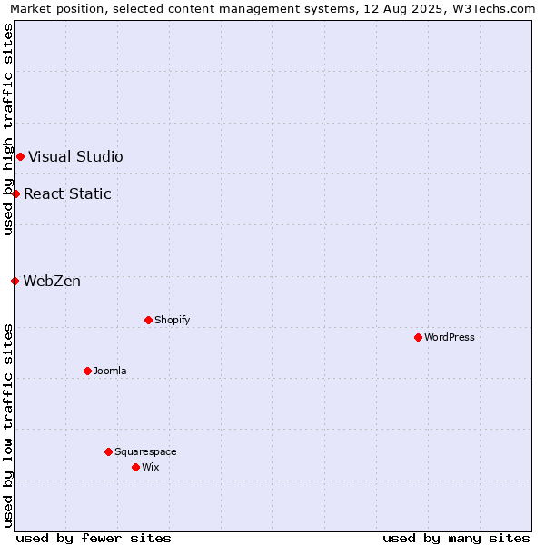 Market position of Visual Studio vs. React Static vs. WebZen