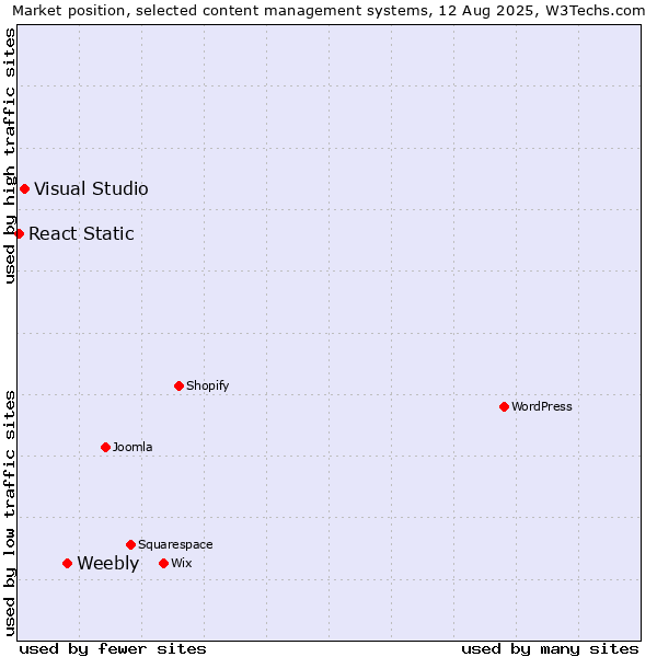 Market position of Weebly vs. Visual Studio vs. React Static