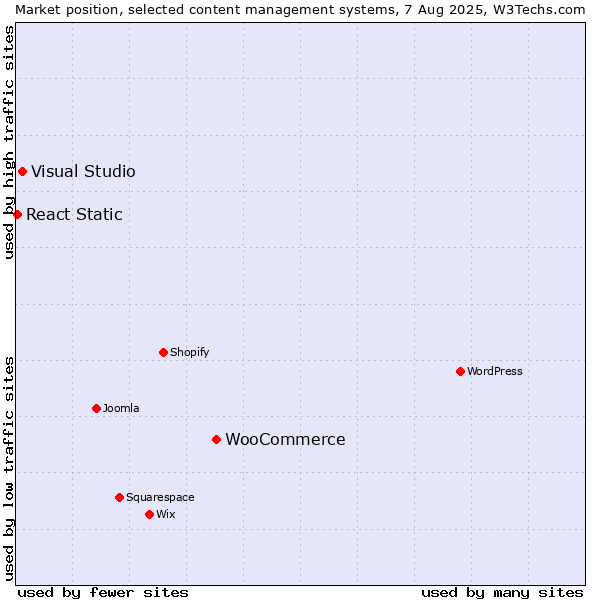 Market position of WooCommerce vs. Visual Studio vs. React Static