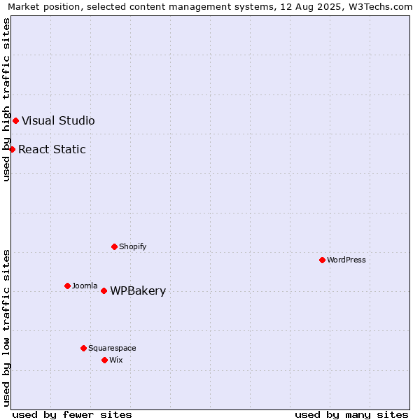 Market position of WPBakery vs. Visual Studio vs. React Static