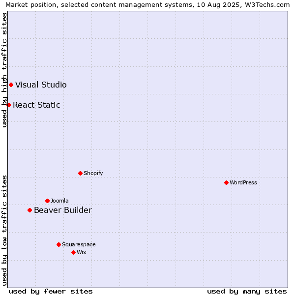Market position of Beaver Builder vs. Visual Studio vs. React Static