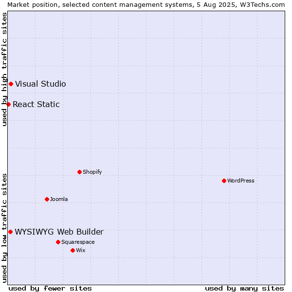 Market position of Visual Studio vs. WYSIWYG Web Builder vs. React Static