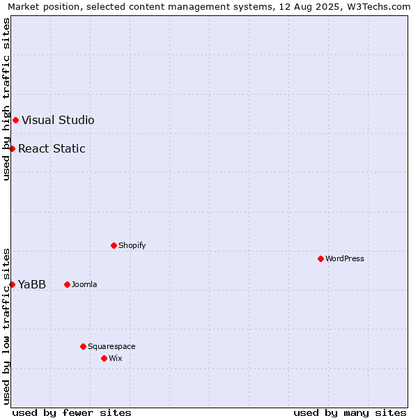 Market position of Visual Studio vs. YaBB vs. React Static