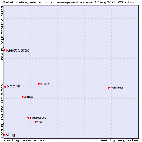 Market position of XOOPS vs. React Static vs. Voog