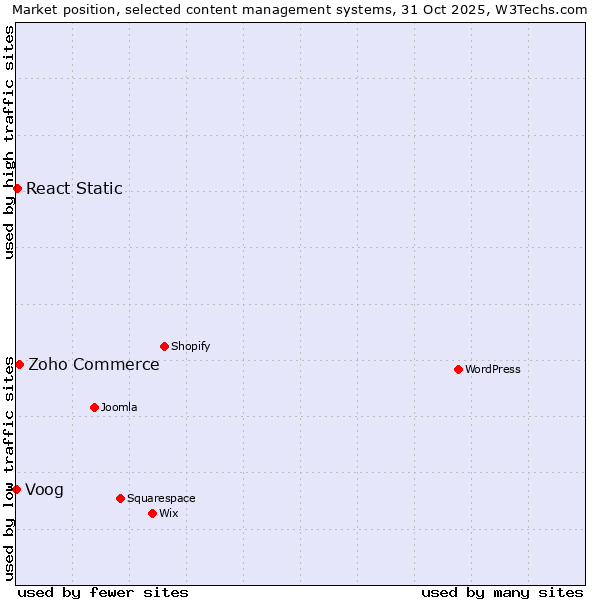 Market position of Zoho Commerce vs. React Static vs. Voog