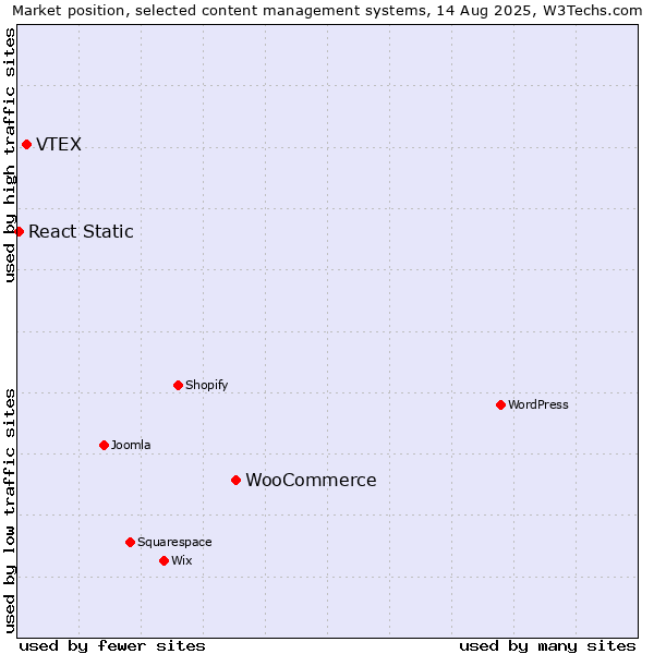 Market position of WooCommerce vs. VTEX vs. React Static
