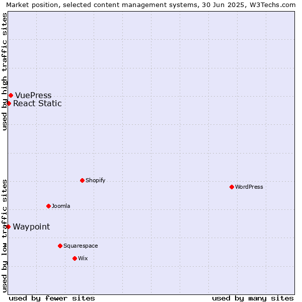 Market position of VuePress vs. React Static vs. Waypoint