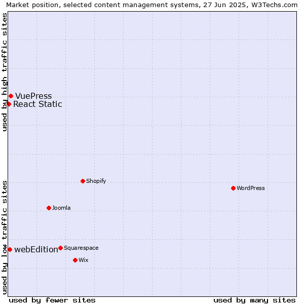 Market position of VuePress vs. webEdition vs. React Static
