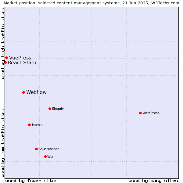 Market position of Webflow vs. VuePress vs. React Static
