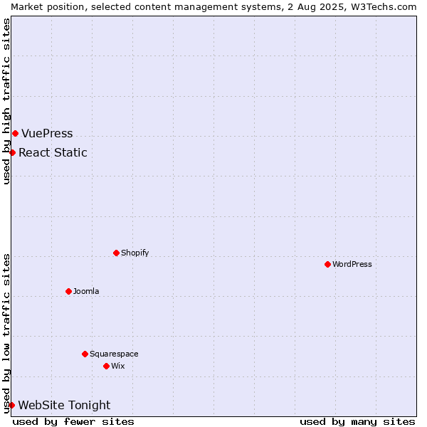 Market position of VuePress vs. React Static vs. WebSite Tonight
