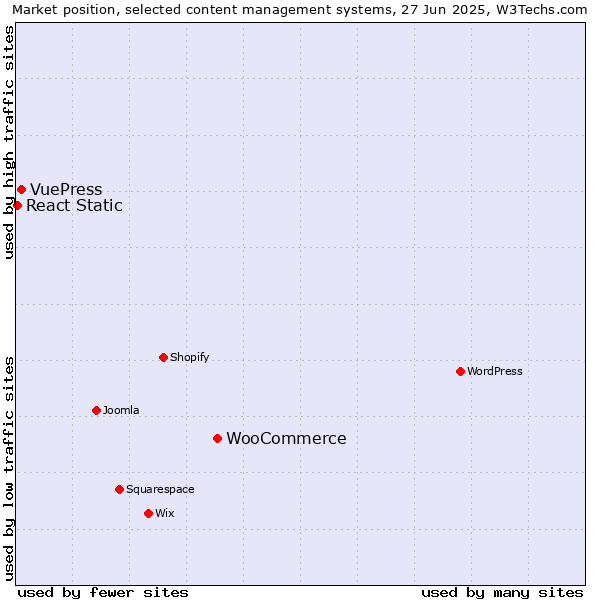 Market position of WooCommerce vs. VuePress vs. React Static