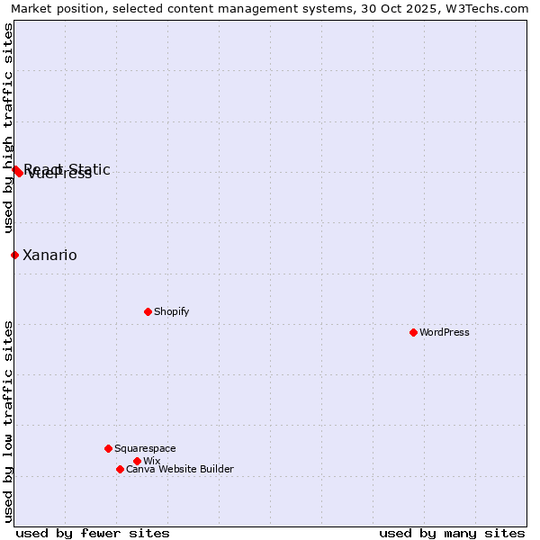 Market position of VuePress vs. React Static vs. Xanario