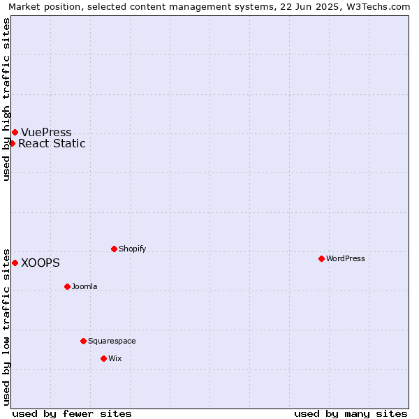 Market position of XOOPS vs. VuePress vs. React Static