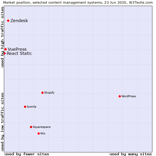 Market position of Zendesk vs. VuePress vs. React Static