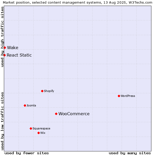 Market position of WooCommerce vs. Wake vs. React Static