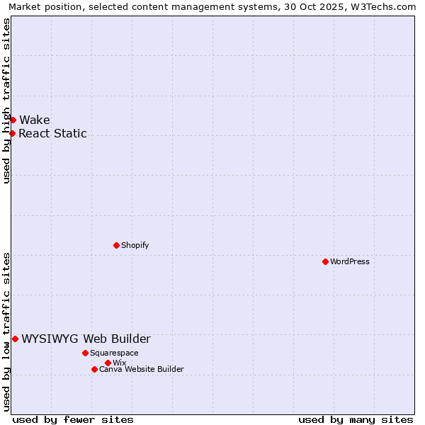 Market position of WYSIWYG Web Builder vs. Wake vs. React Static
