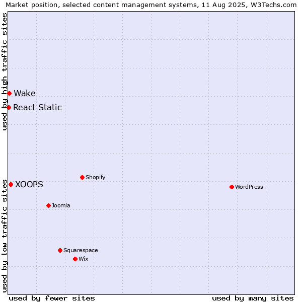 Market position of XOOPS vs. Wake vs. React Static