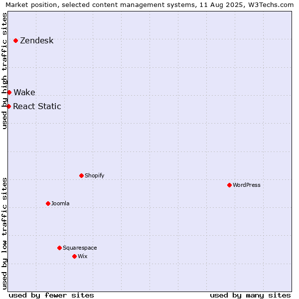Market position of Zendesk vs. Wake vs. React Static