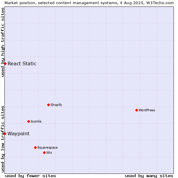 Market position of React Static vs. Waypoint
