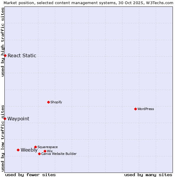 Market position of Weebly vs. React Static vs. Waypoint