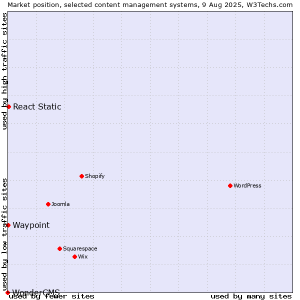Market position of React Static vs. Waypoint vs. WonderCMS