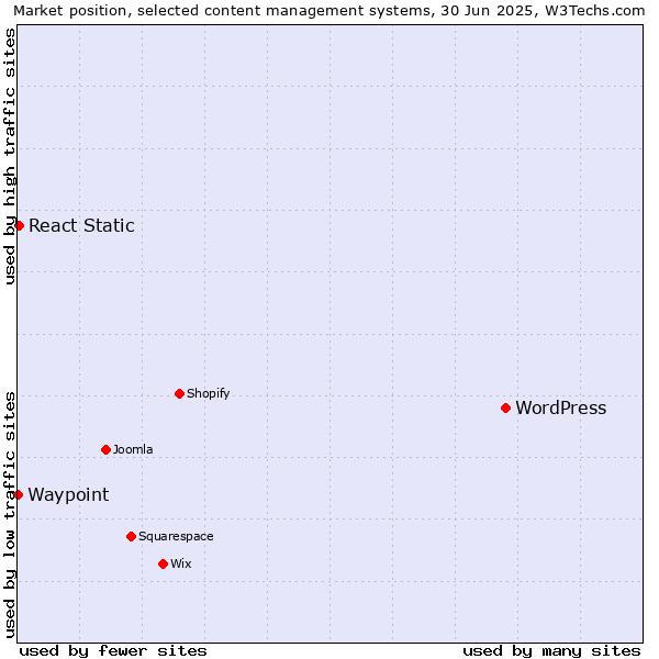 Market position of WordPress vs. React Static vs. Waypoint