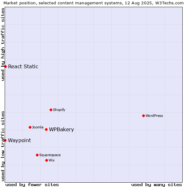 Market position of WPBakery vs. React Static vs. Waypoint