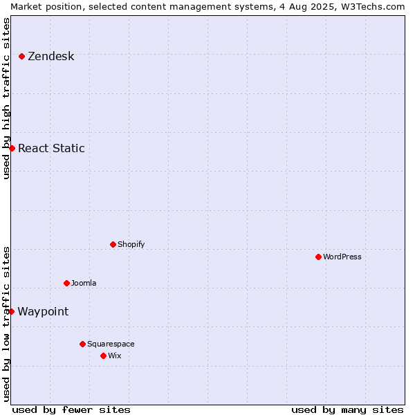 Market position of Zendesk vs. React Static vs. Waypoint