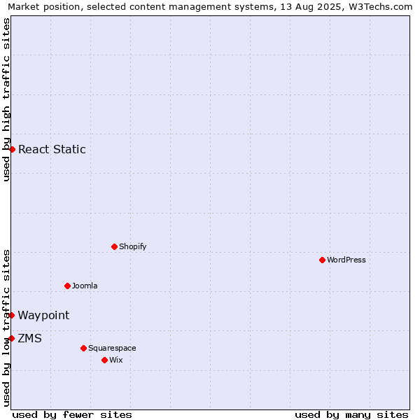 Market position of React Static vs. ZMS vs. Waypoint