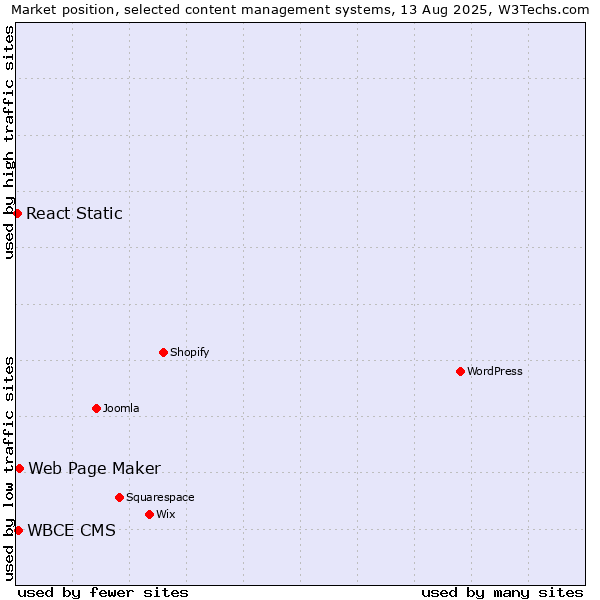 Market position of Web Page Maker vs. WBCE CMS vs. React Static