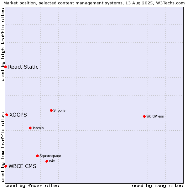 Market position of XOOPS vs. WBCE CMS vs. React Static