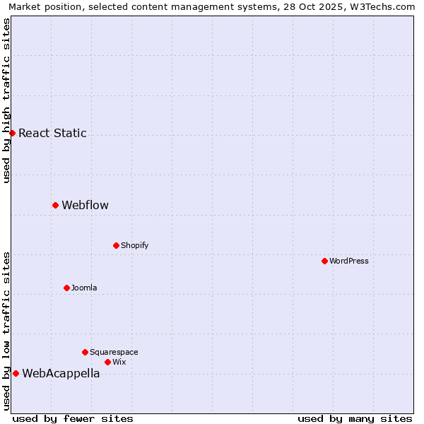 Market position of Webflow vs. WebAcappella vs. React Static
