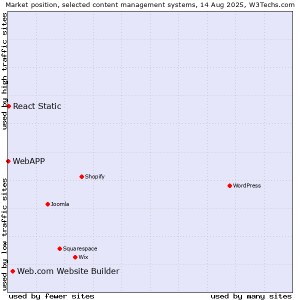 Market position of Web.com Website Builder vs. React Static vs. WebAPP