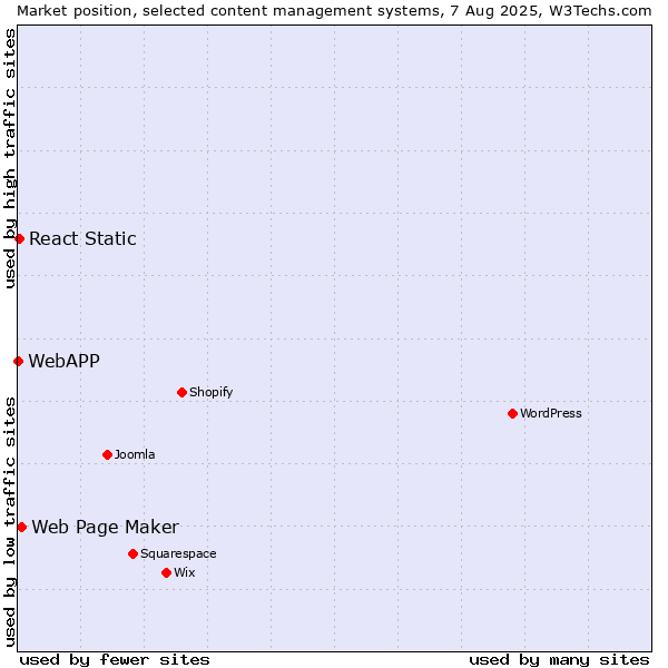 Market position of Web Page Maker vs. React Static vs. WebAPP