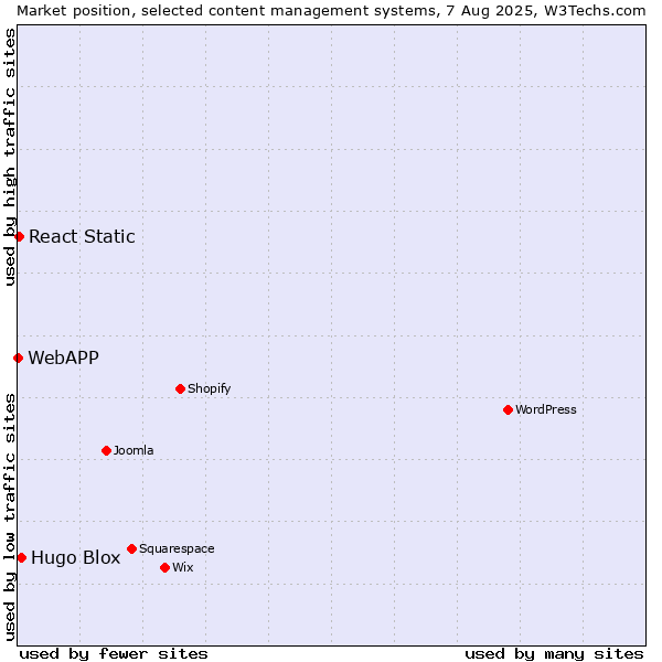 Market position of Hugo Blox vs. React Static vs. WebAPP