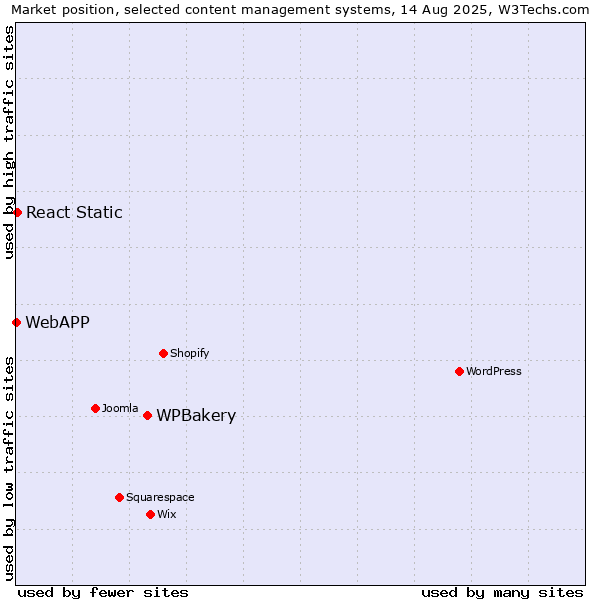 Market position of WPBakery vs. React Static vs. WebAPP