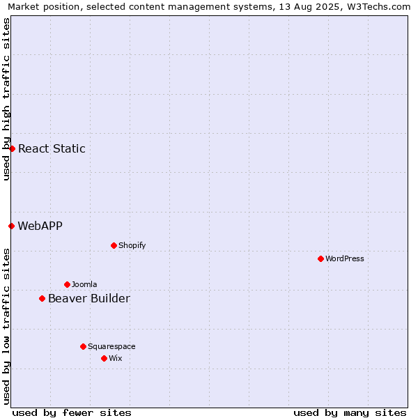 Market position of Beaver Builder vs. React Static vs. WebAPP