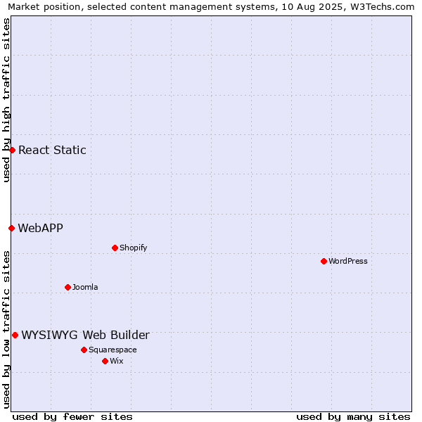 Market position of WYSIWYG Web Builder vs. React Static vs. WebAPP
