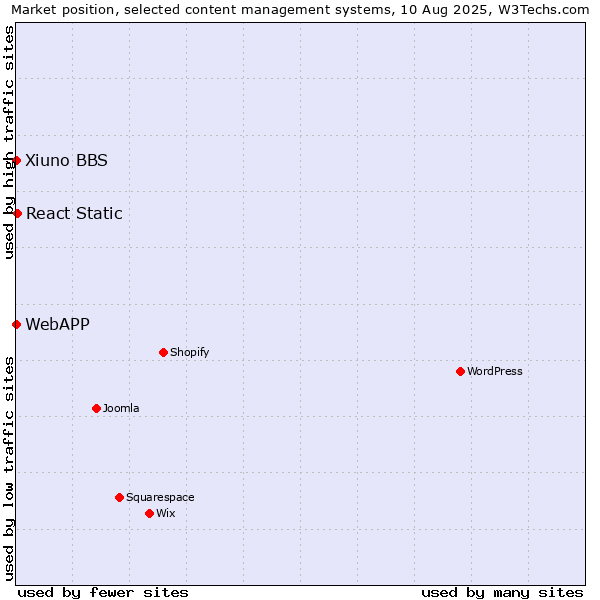 Market position of React Static vs. Xiuno BBS vs. WebAPP