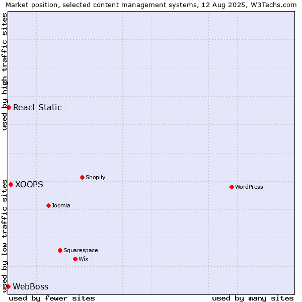 Market position of XOOPS vs. React Static vs. WebBoss