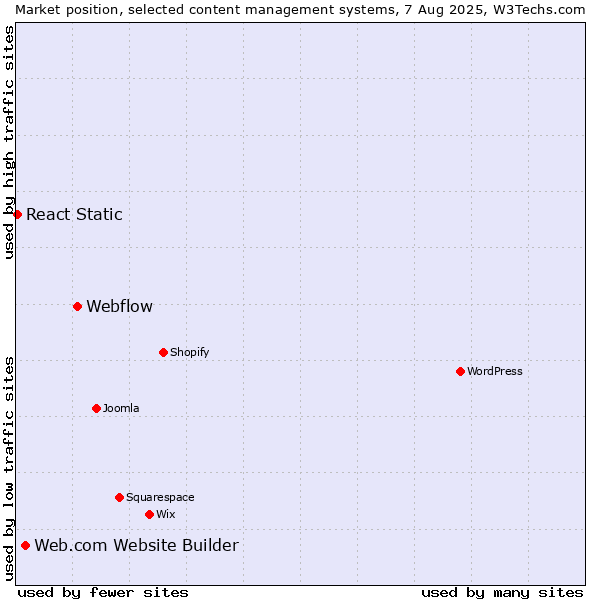 Market position of Webflow vs. Web.com Website Builder vs. React Static